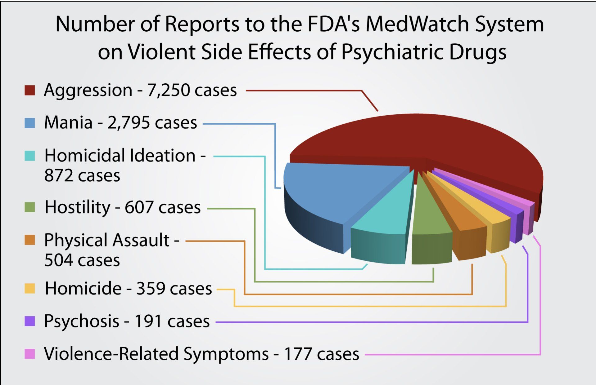 A pie chart showing the number of reports to the fda 's medwatch system