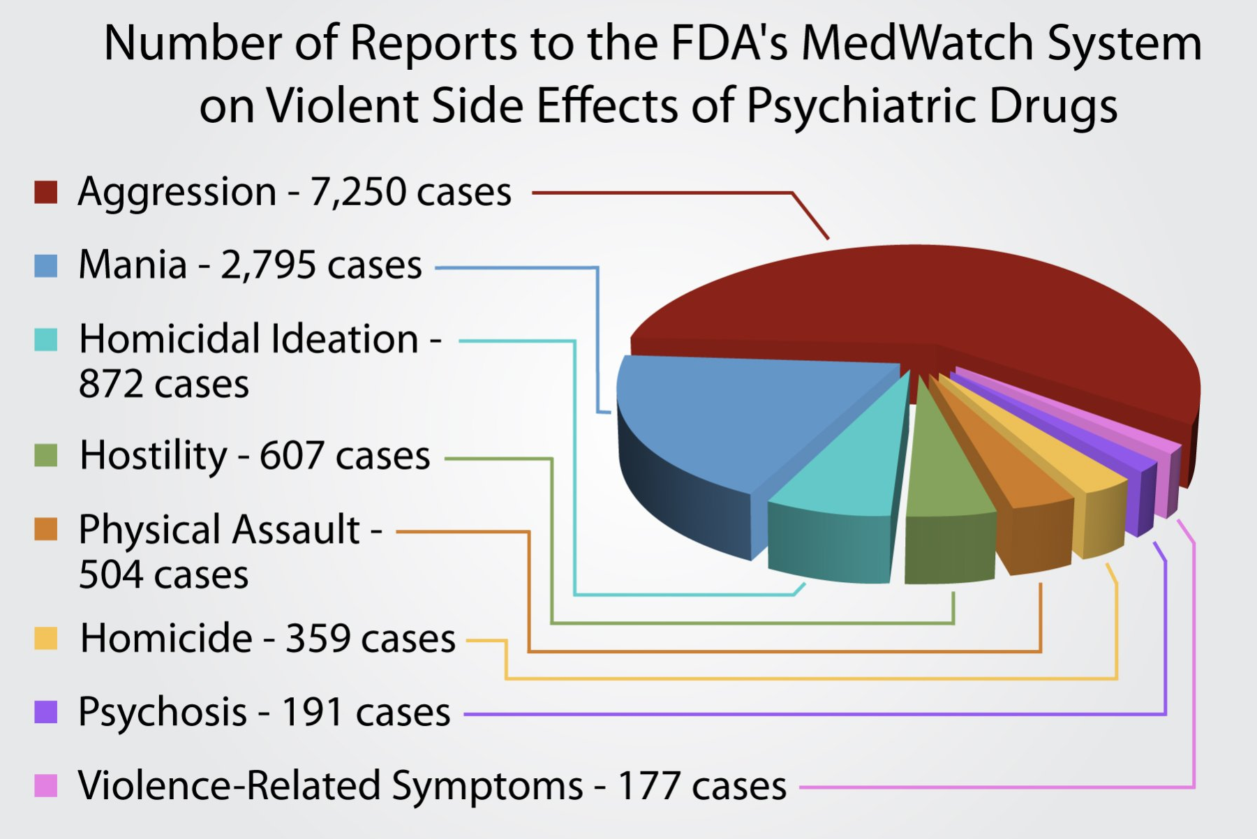 Pie chart showing reports to FDA MedWatch of violent side effects from psychiatric drugs, categorized by symptom and number of cases.