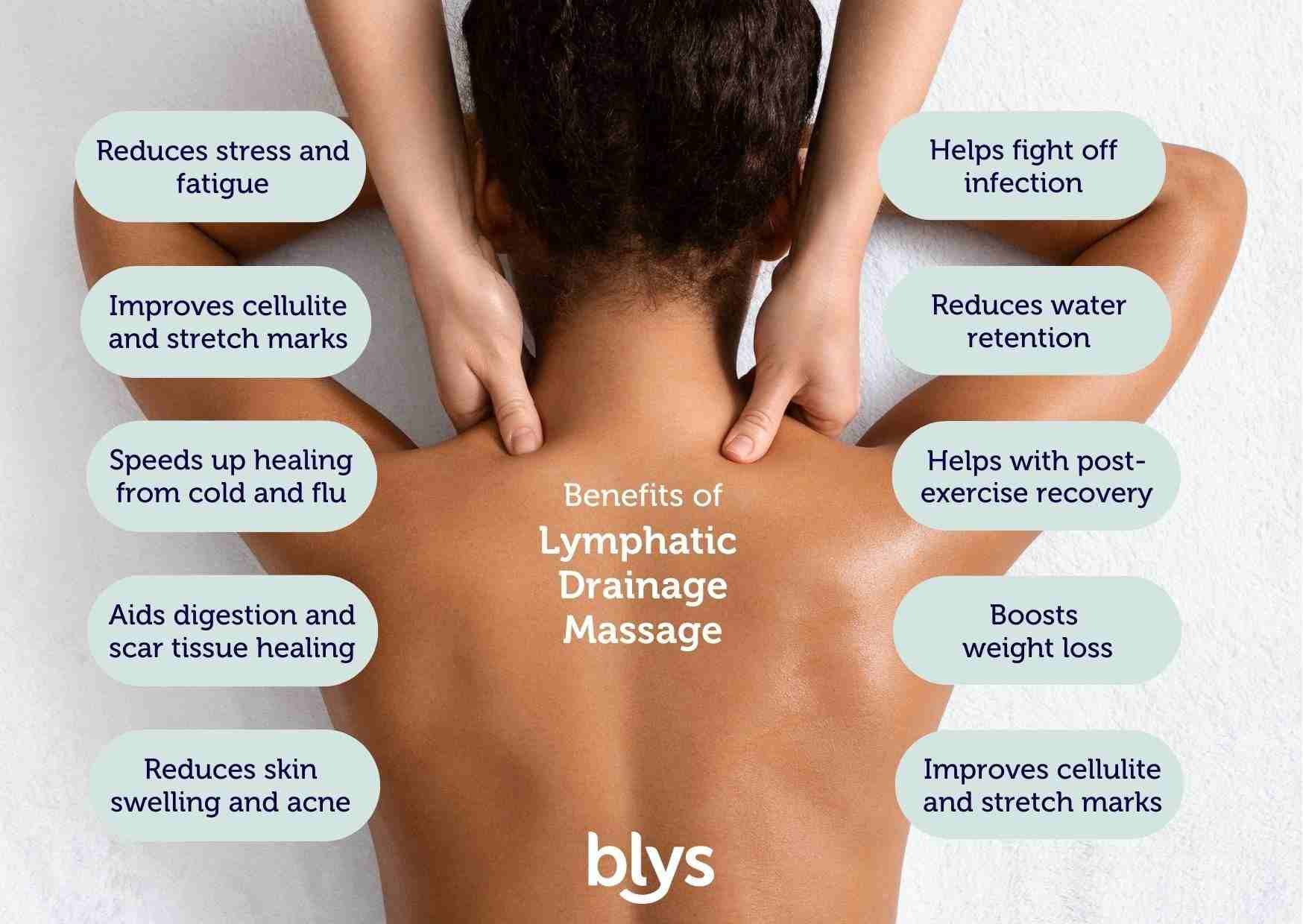 Woman receiving lymphatic drainage massage with text outlining benefits.