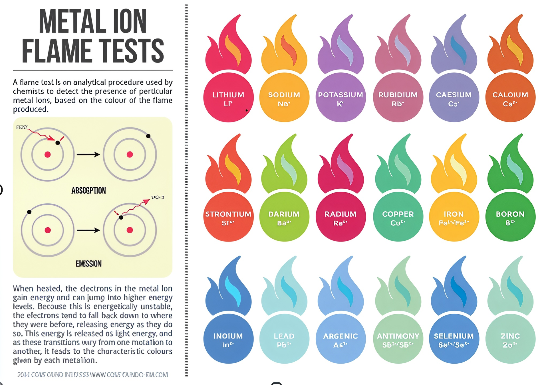 Metal ion flame tests showing flame colors for different elements like lithium, sodium, and potassium.