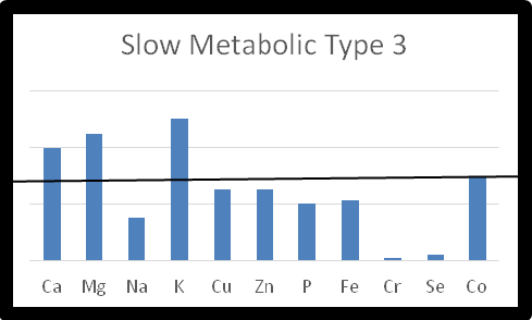 A graph showing the amount of slow metabolic type 3