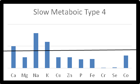 A graph showing the amount of slow metabolic type 4.