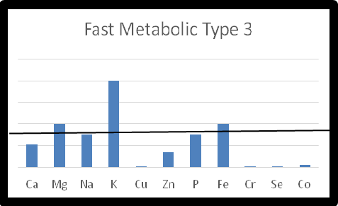 A graph showing the fast metabolic type 3.