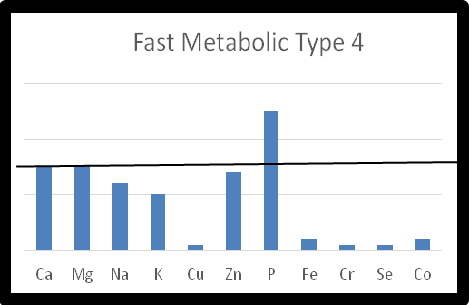 A graph showing the fast metabolic type 4.