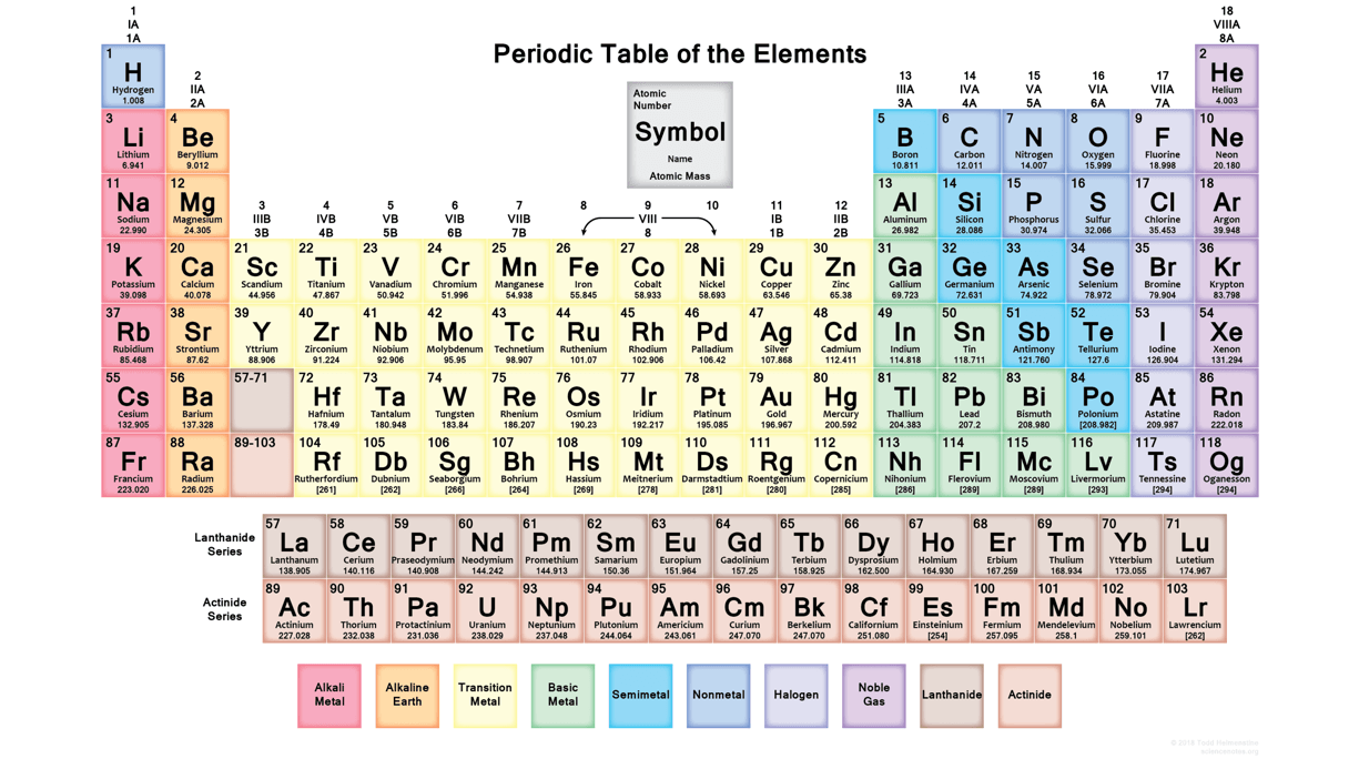 The periodic table of the elements is shown on a white background