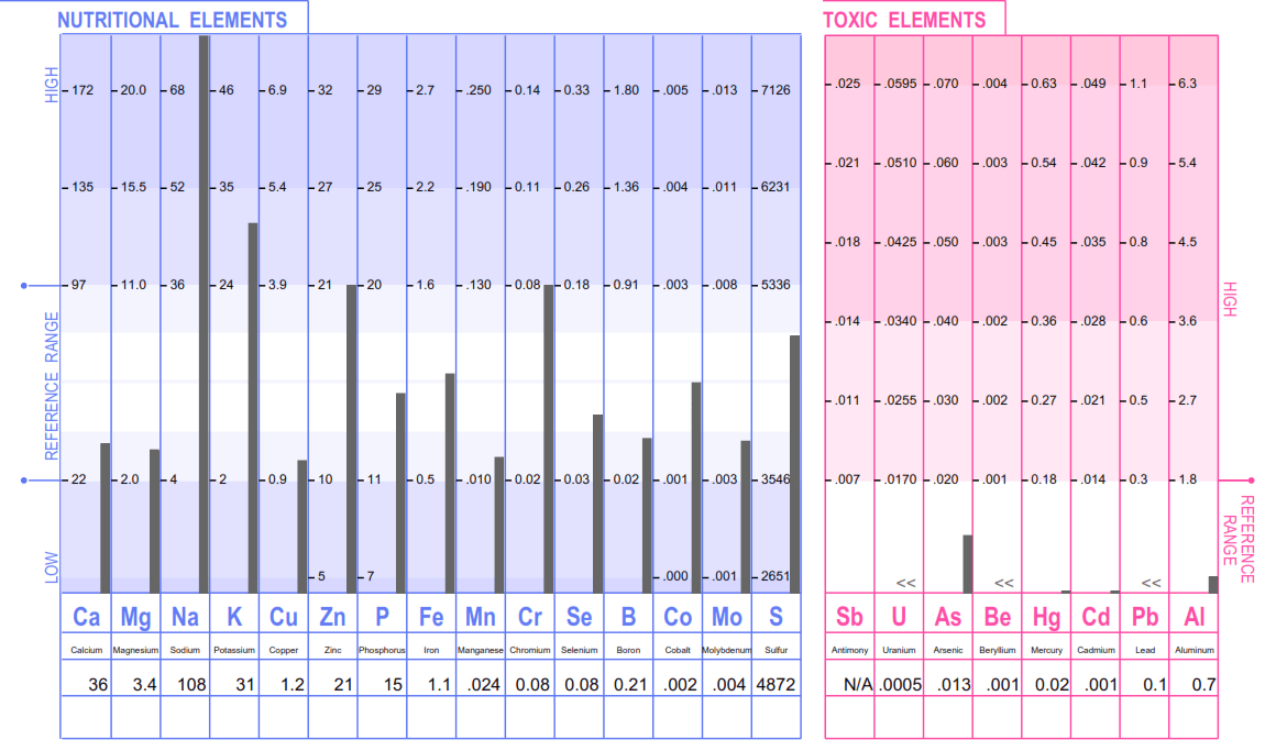 Bar graphs comparing heavy metal concentrations in soil. Blue bars for various elements, pink bars for others.