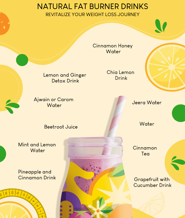 Natural fat burner drinks. Includes beverages like cinnamon tea, lemon ginger detox, and beetroot juice. Yellow background.