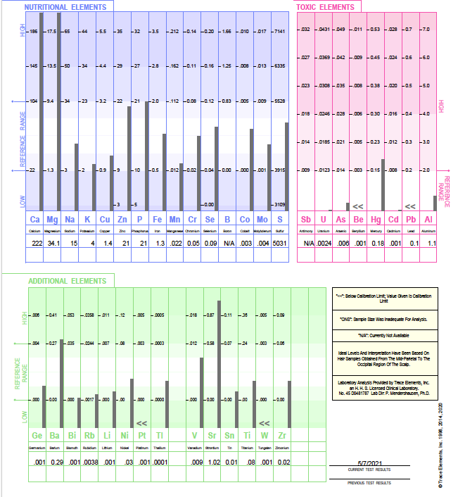 Charts of element test results, with bar graphs showing readings for various elements.