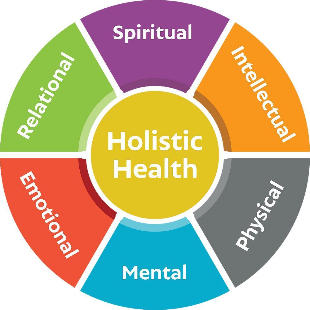 Diagram of holistic health; shows six components: spiritual, intellectual, physical, mental, emotional, and relational.