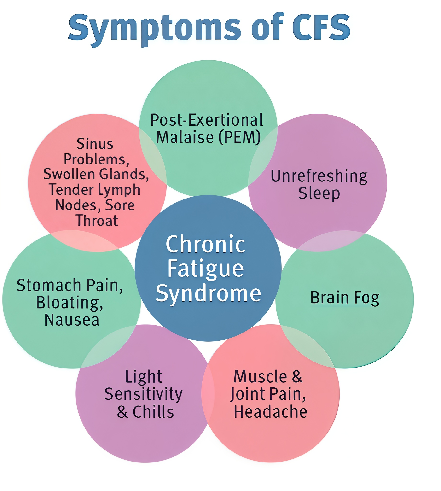 Symptoms of Chronic Fatigue Syndrome infographic: circles around a central circle, listing symptoms like fatigue, pain, and brain fog.