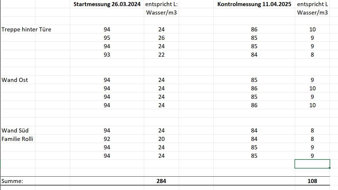 Zusammenfassung Wasser