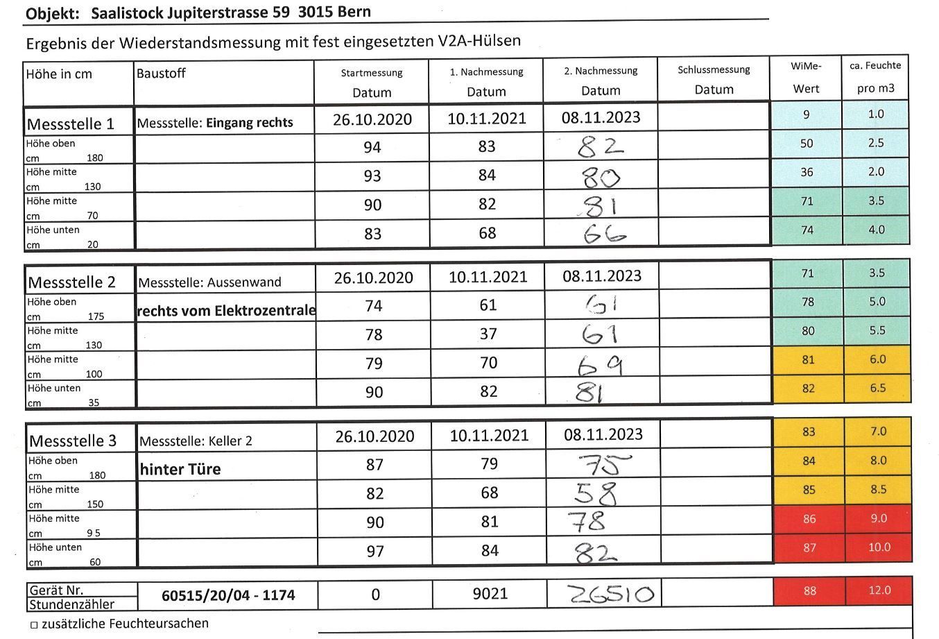 Schlussmessung erfolgreich