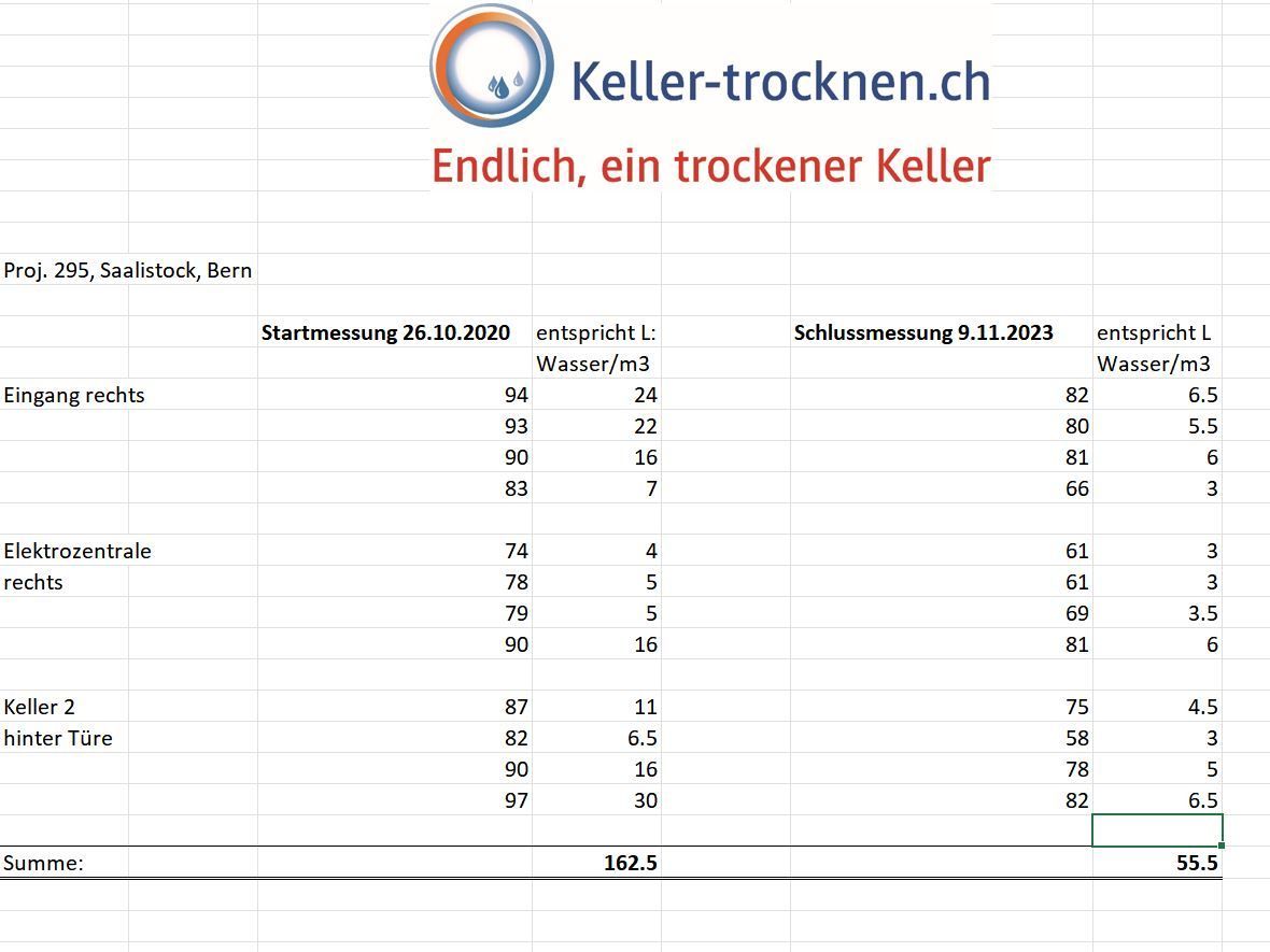 Zusammenfassung Wasser