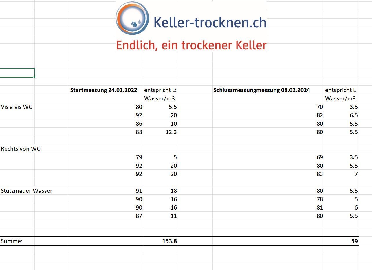 Taupunktsteuerung mit Radonsensor