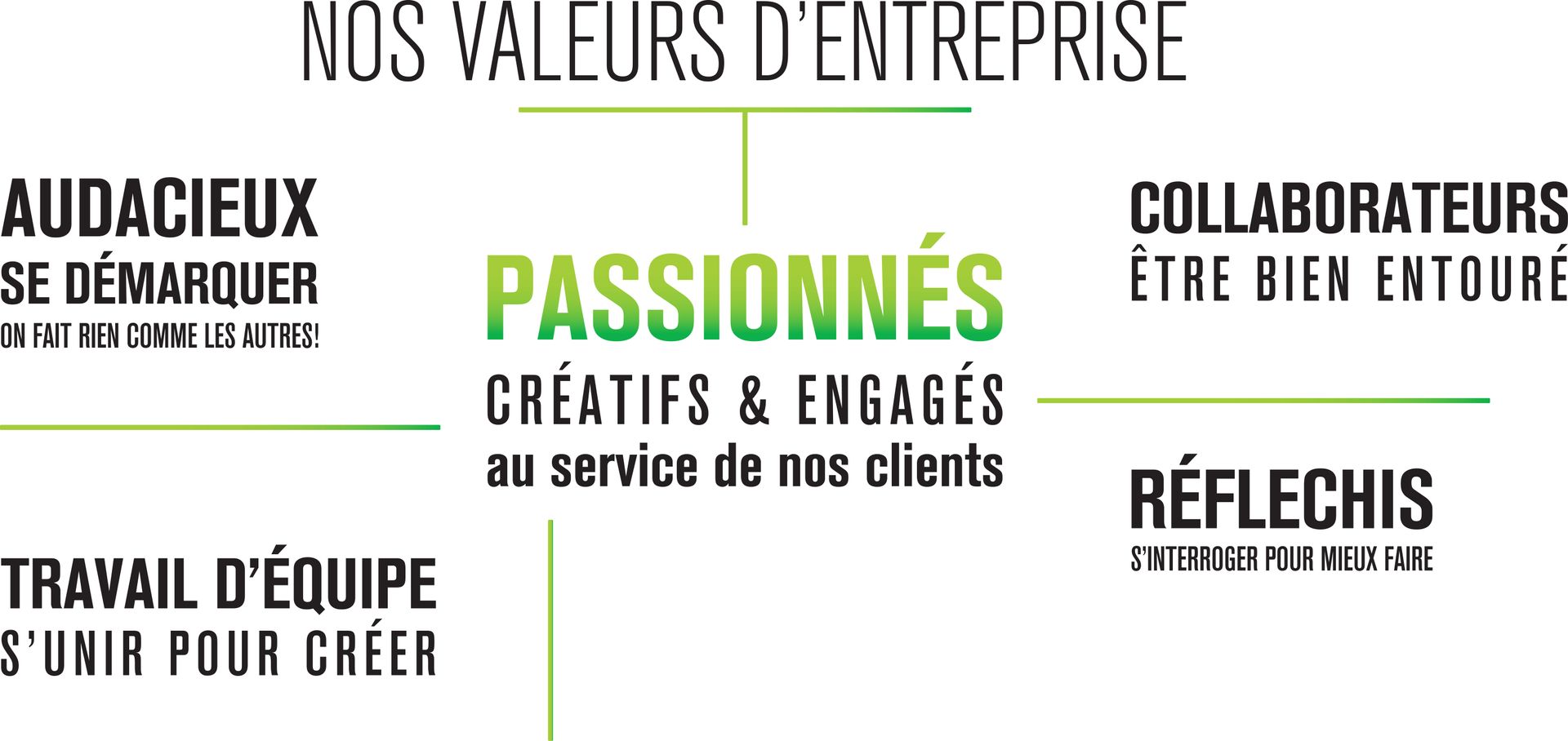 Un schéma des valeurs d'une entreprise en français