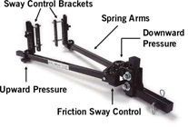 A diagram of a sway control bracket , spring arms , upward pressure , and friction sway control.