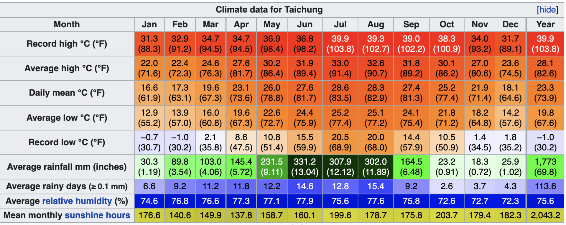 Taichung Climate