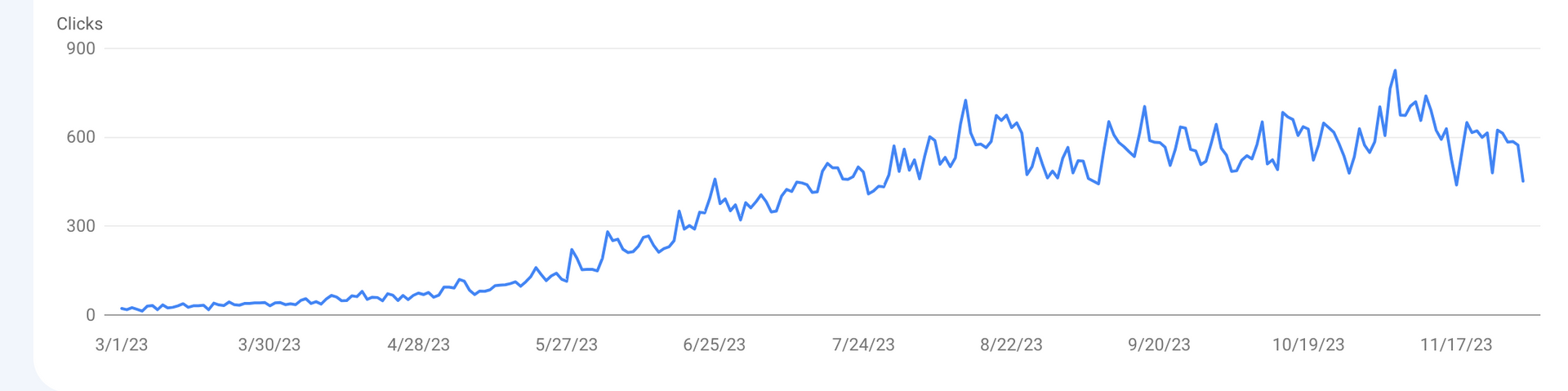 顯示一段時間內網站訪客數量的圖表。