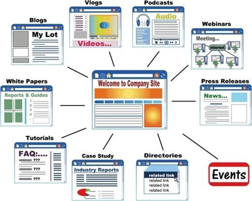 A diagram showing different types of content on a website