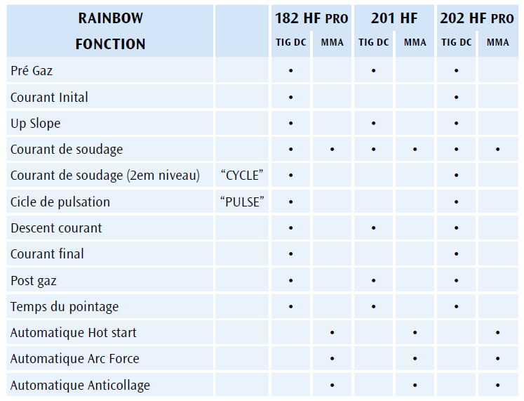 Poste de soudure CEA rainbow tableau techniques