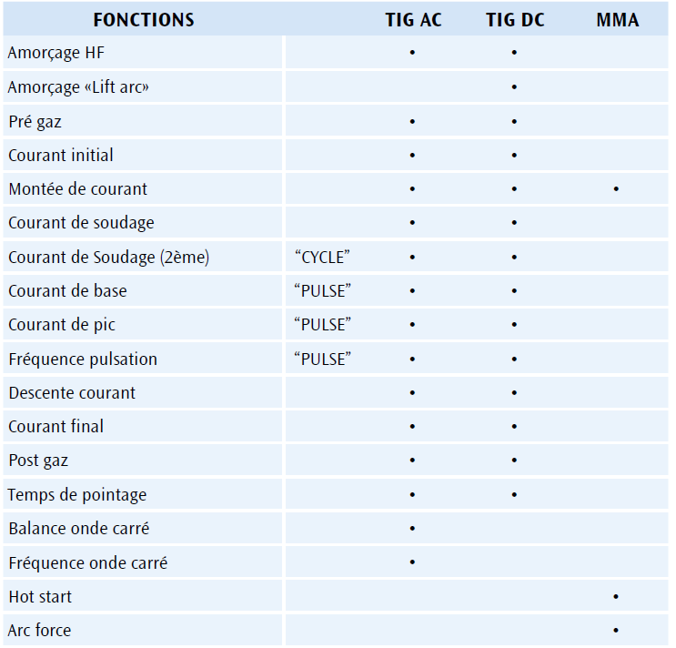 Poste de soudure CEA MATRIX 3000/4100/5100 AC/DC caractéristique technique