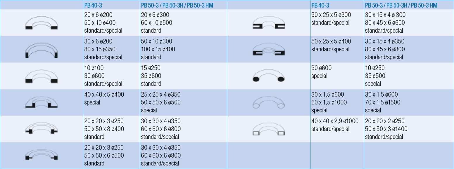 tableau capacité profilés cintreuse profilés