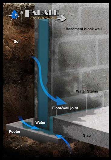 diagram of a brick wall with water coming out