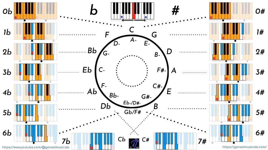 Circle of Fofths for Piano by GenesiMusicale