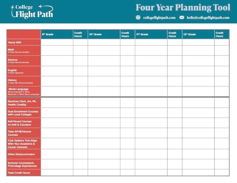A document outlining a four-year class scheduling plan for IECs