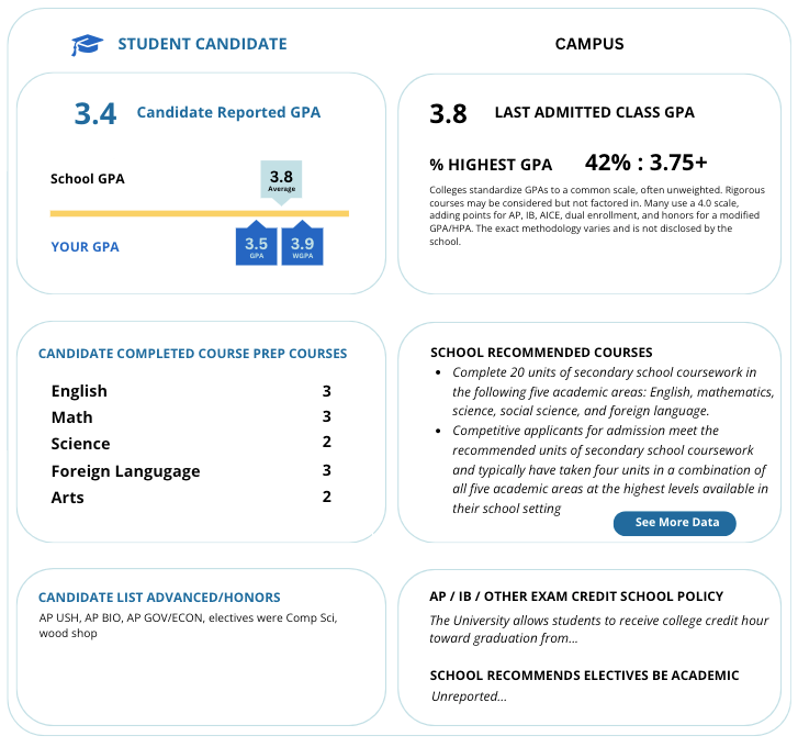 CounselMore College Candidate Shaping Tools