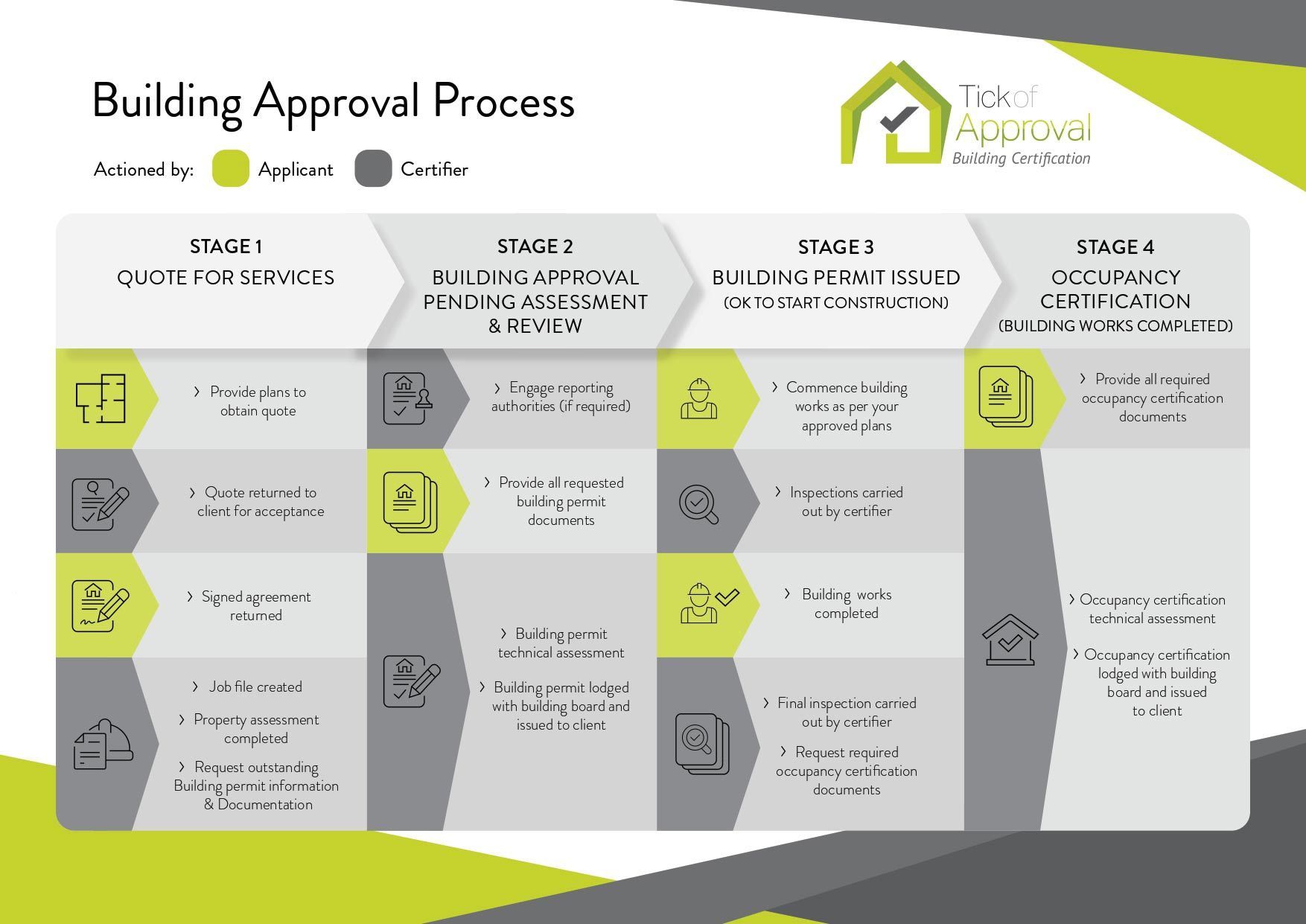 Building Approval Process — Building Assessments in Berrimah, NT