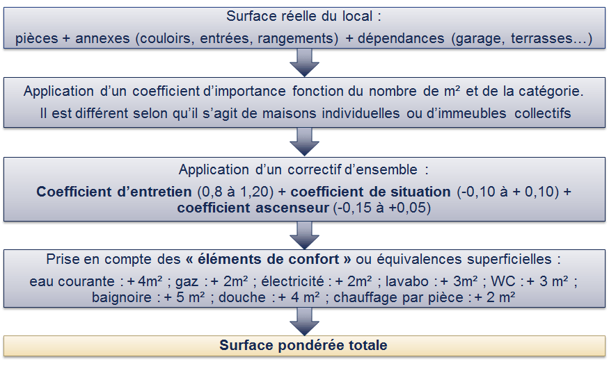 valeur locative cadastrale