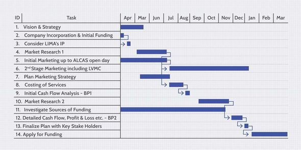A graph showing a timeline of a project