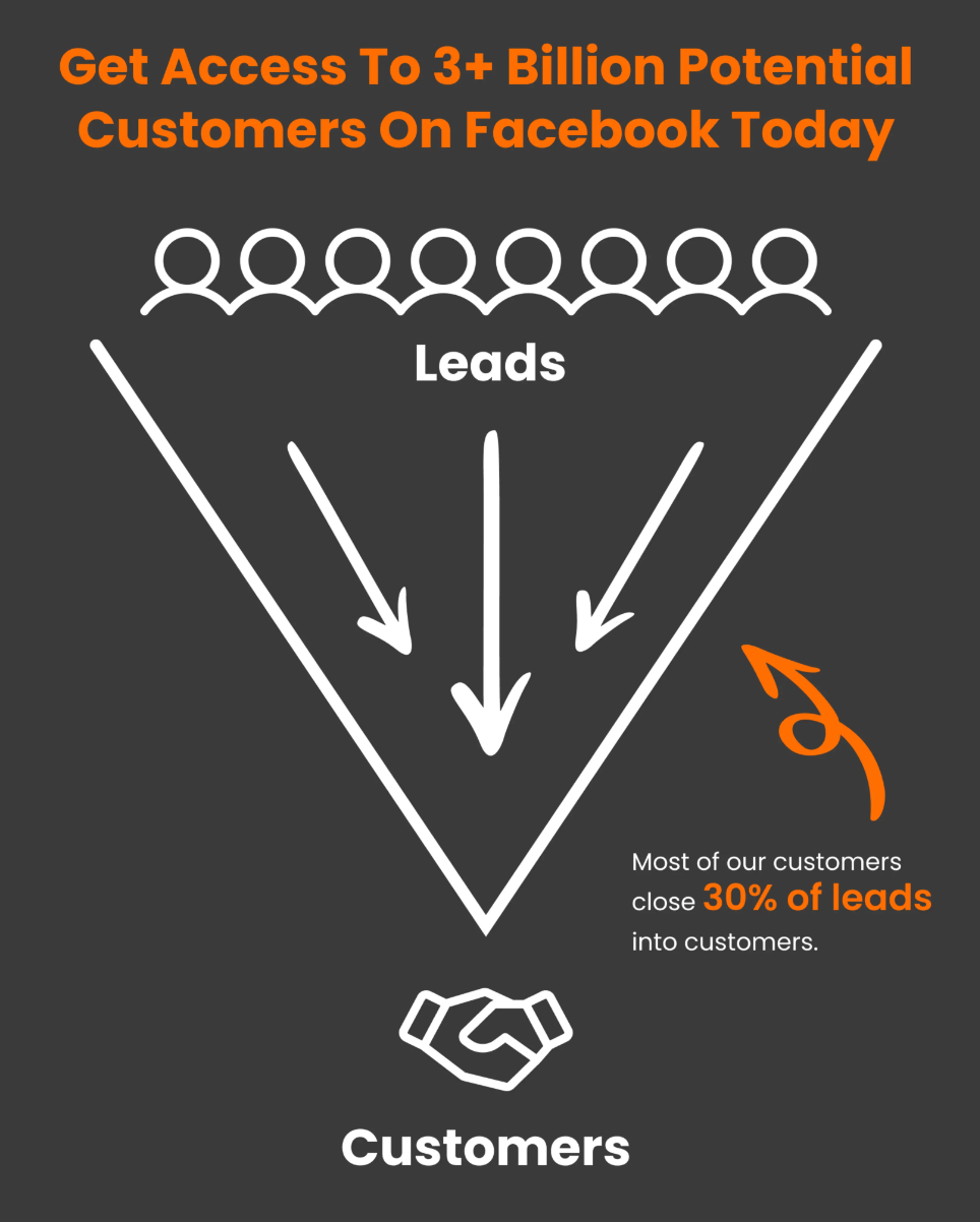 A poster that says get access to 3+ billion potential customers on facebook today