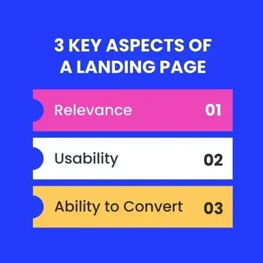 Three key aspects of a landing page are listed on a blue background