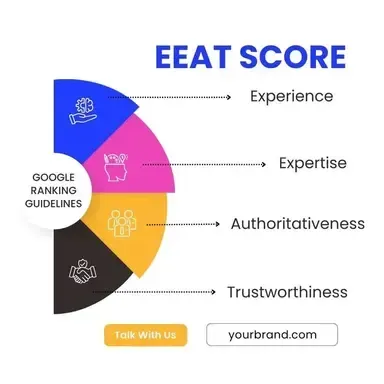 A diagram showing the eeat score for google ranking guidelines