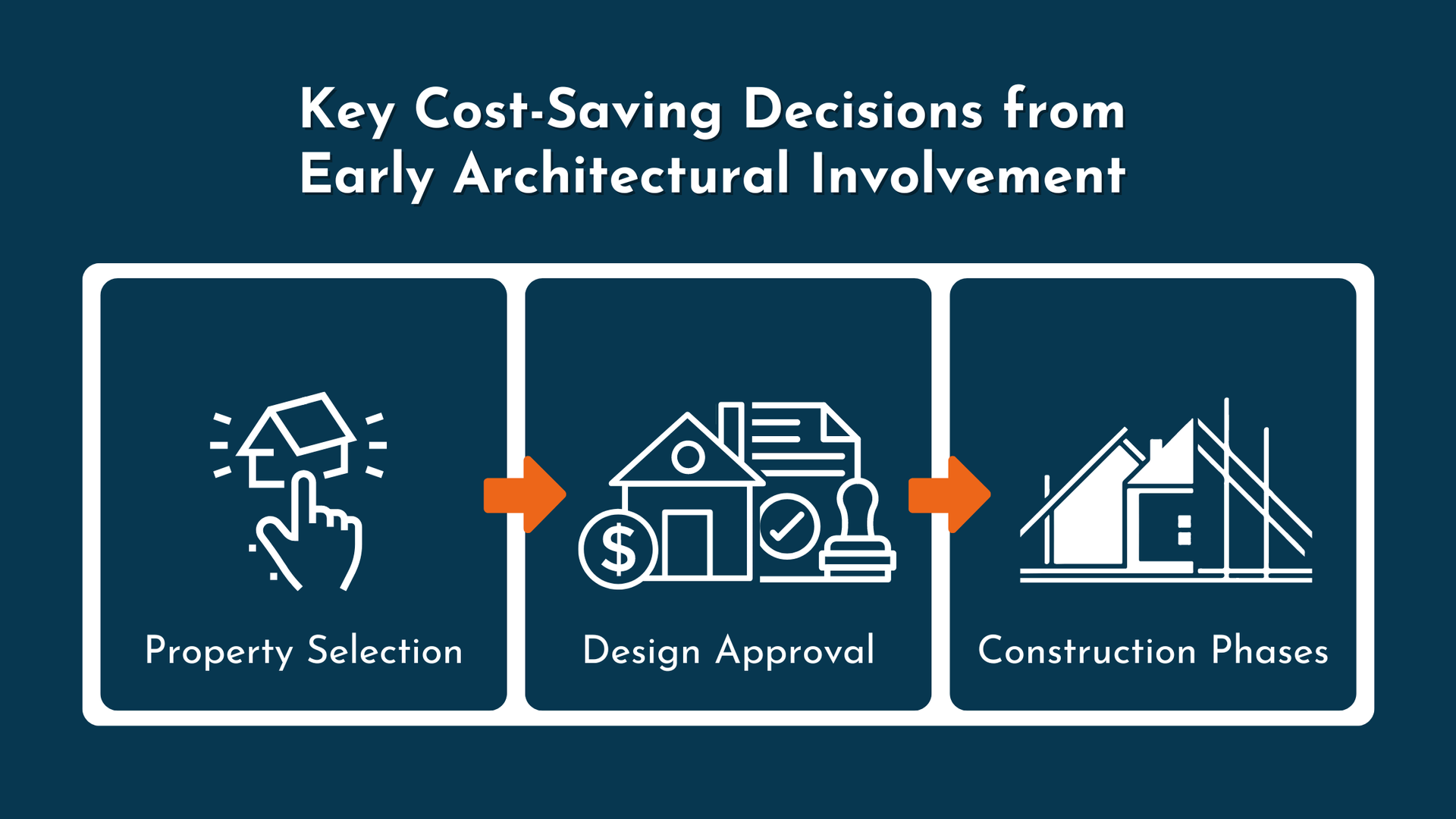 A diagram showing key cost-saving decisions from early architectural involvement