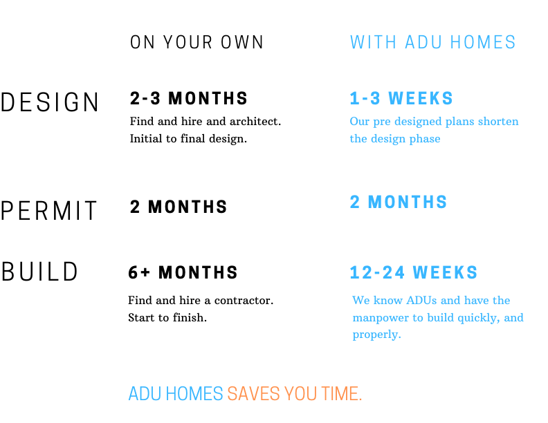 An infographic comparing the time it takes to design, permit, and build an accessory dwelling unit (ADU) on your own, versus having ADU Homes Inc take care of the entire ADU design, permitting, and ADU construction process for you.