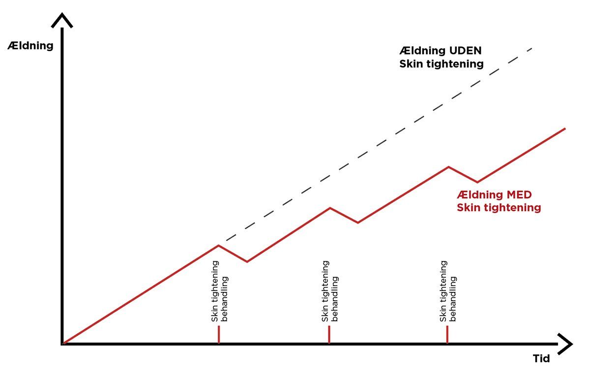 skin tightening graf ældning af hud