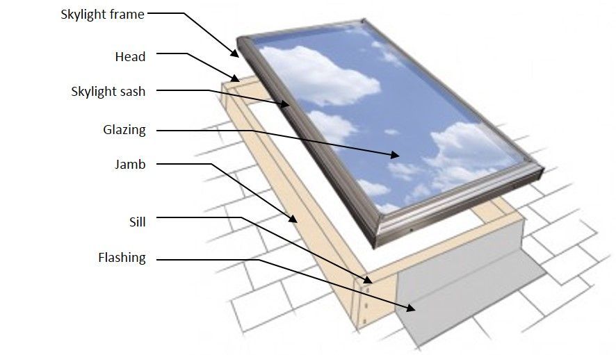 Diagram of a skylight installation, with labels pointing to its parts, like the frame, sash, glazing, and flashing.