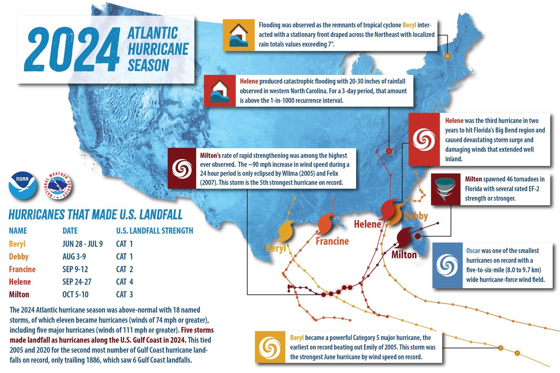 The 2024 Atlantic Hurricane Season