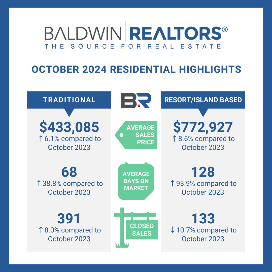 October Real Estate Summary
