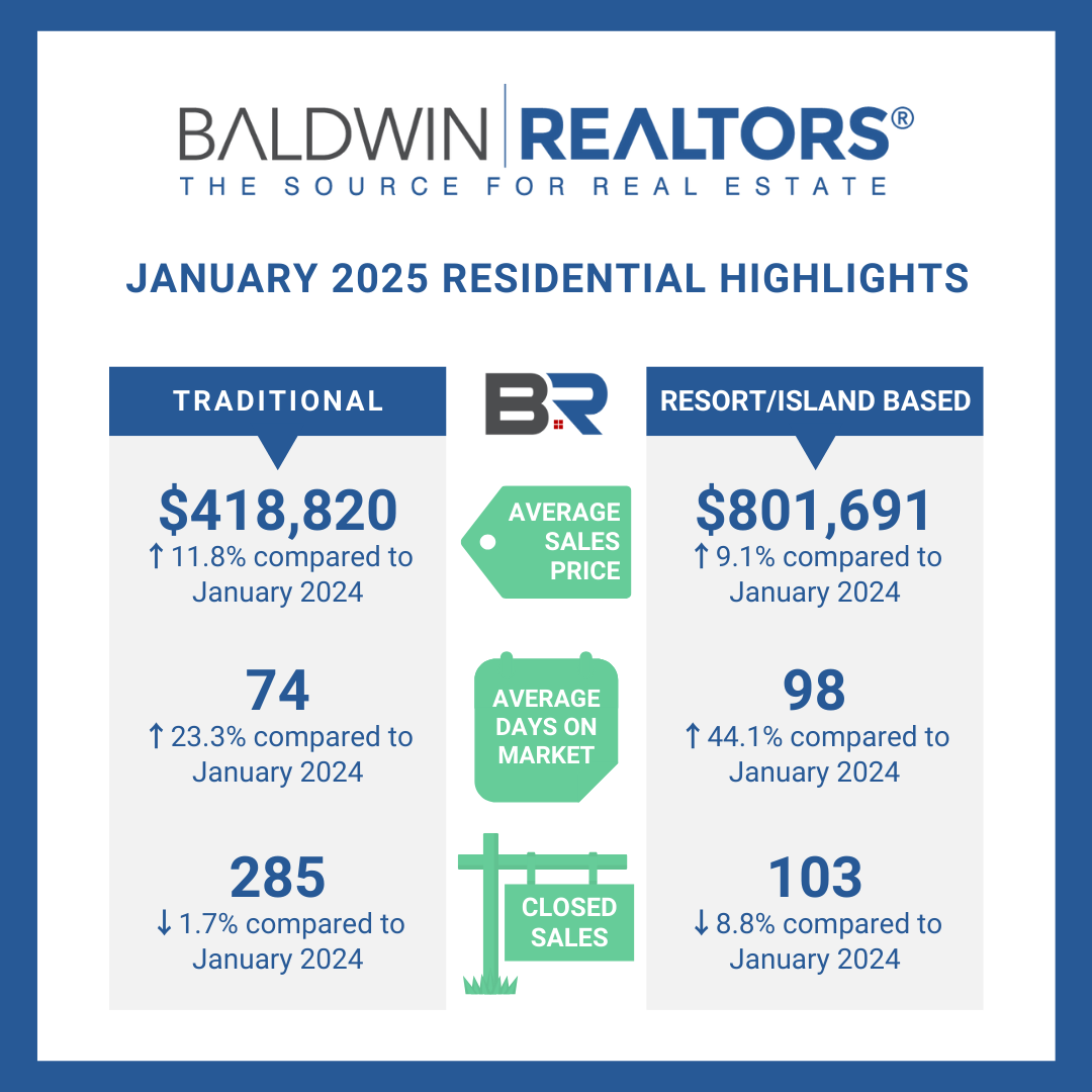 Baldwin County Real Estate Report for January 2025