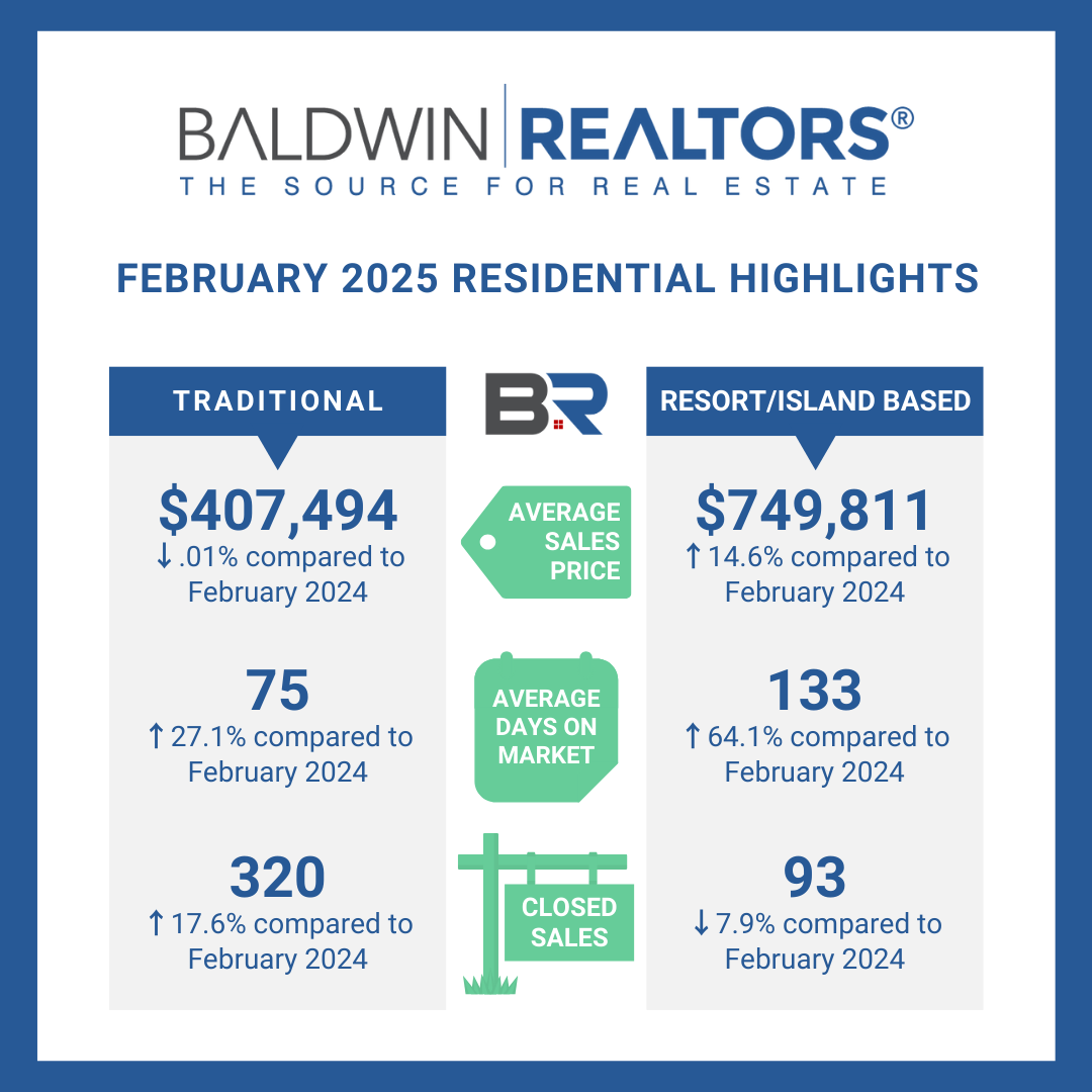 February 2025 Baldwin County Real Estate Sales Numbers