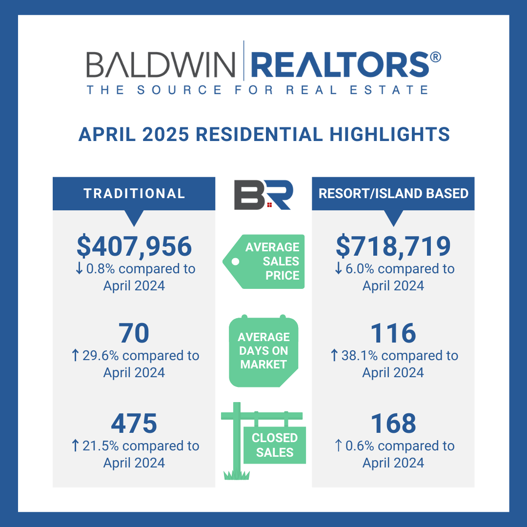 Baldwin County Home Sales in April 2025