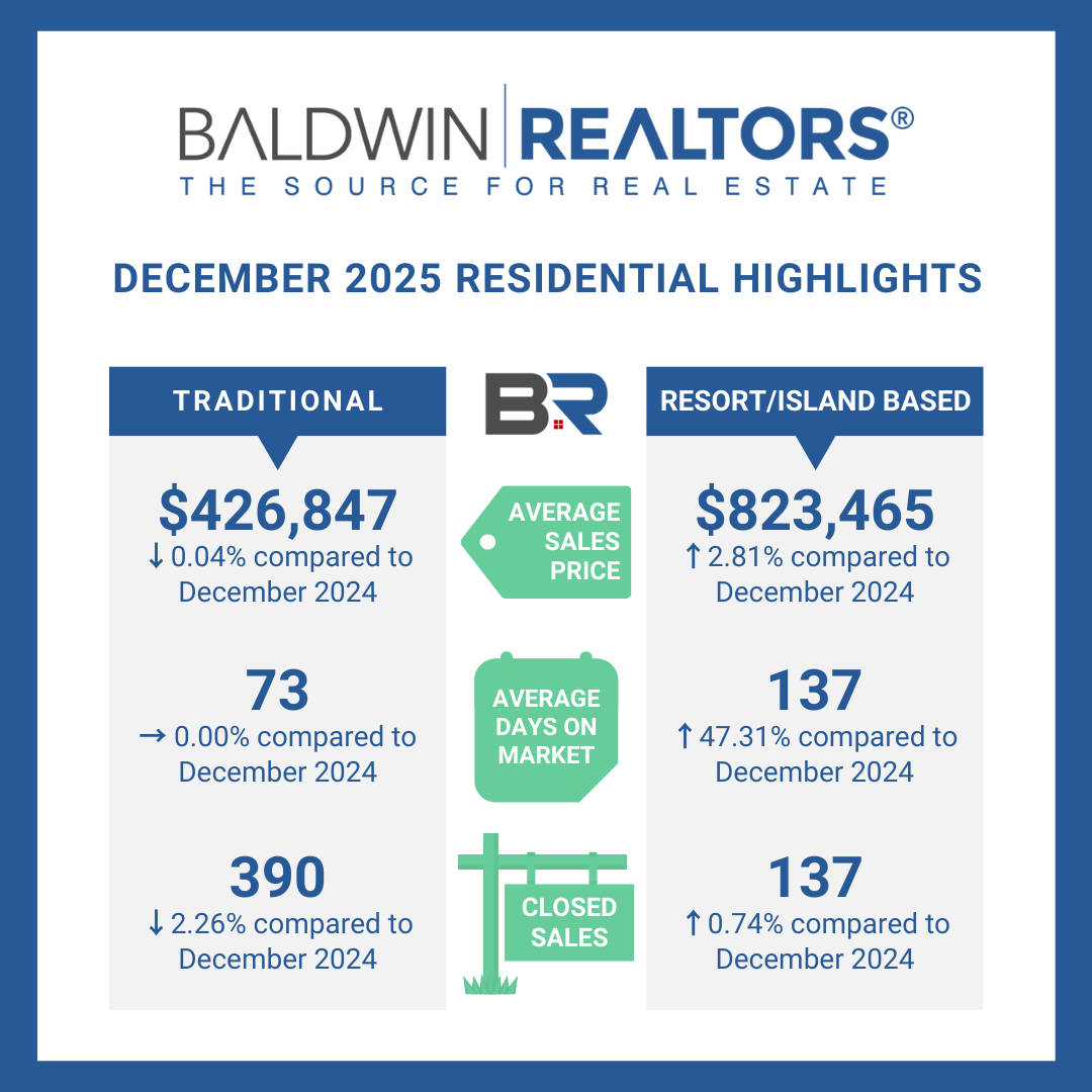 Baldwin County Housing Market Ends 2025 On Steady Footing