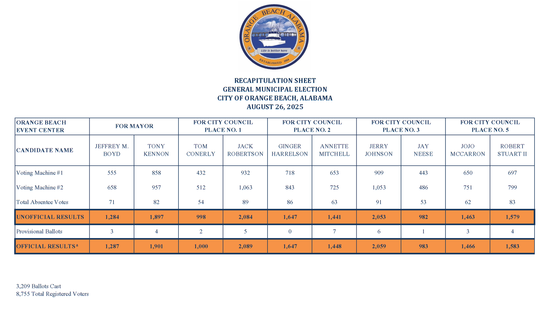 2025 Orange Beach Final City Election Results.