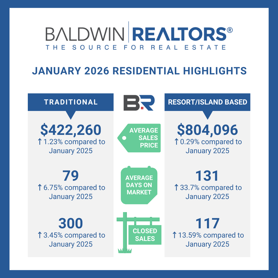 January 2026 Baldwin County Real Estate Market