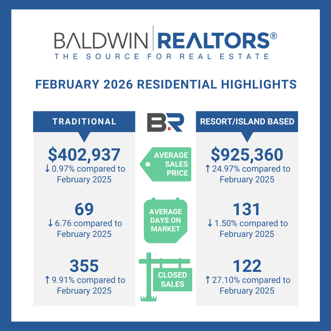 Baldwin County Housing Market Shows Strong February Activity