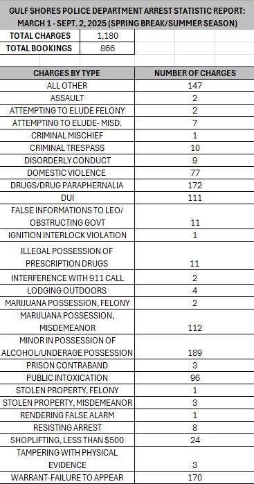 Gulf Shores Police’s Crackdown on Disorder Aims to Prevent Serious Crimes